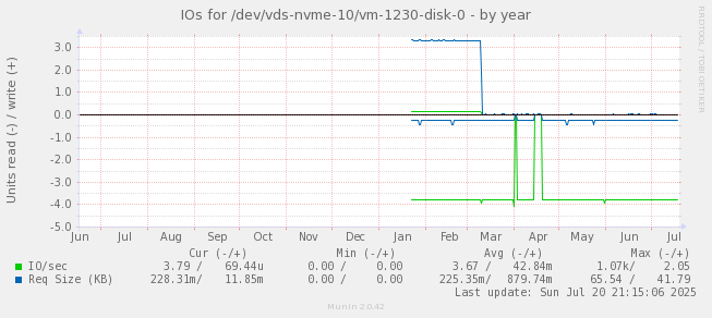 IOs for /dev/vds-nvme-10/vm-1230-disk-0