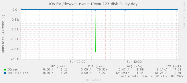 IOs for /dev/vds-nvme-10/vm-123-disk-0