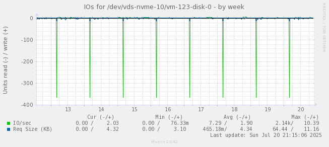IOs for /dev/vds-nvme-10/vm-123-disk-0