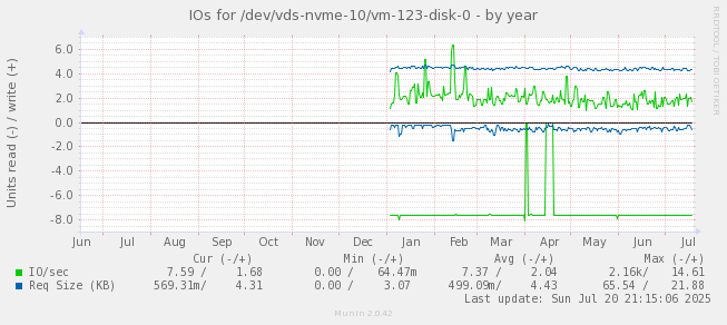 IOs for /dev/vds-nvme-10/vm-123-disk-0