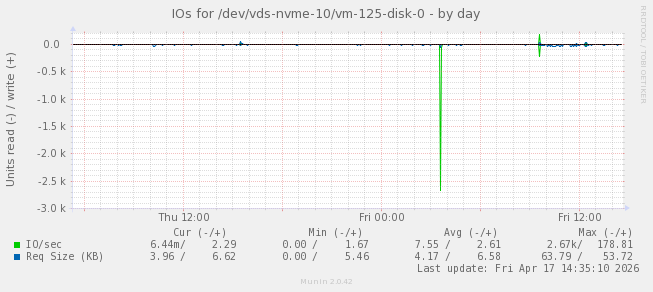 IOs for /dev/vds-nvme-10/vm-125-disk-0