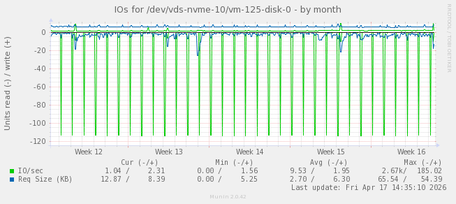 IOs for /dev/vds-nvme-10/vm-125-disk-0