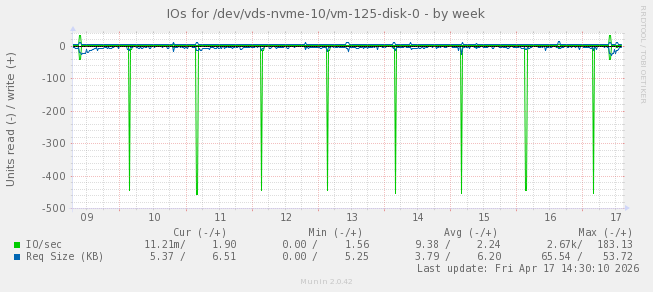 IOs for /dev/vds-nvme-10/vm-125-disk-0