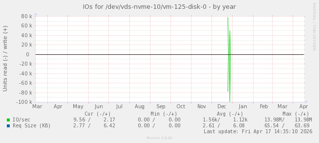 IOs for /dev/vds-nvme-10/vm-125-disk-0