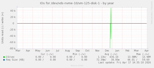 IOs for /dev/vds-nvme-10/vm-125-disk-1
