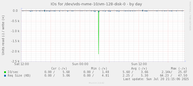 IOs for /dev/vds-nvme-10/vm-128-disk-0