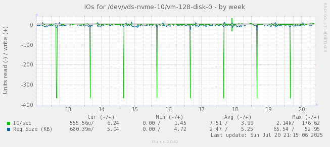 IOs for /dev/vds-nvme-10/vm-128-disk-0