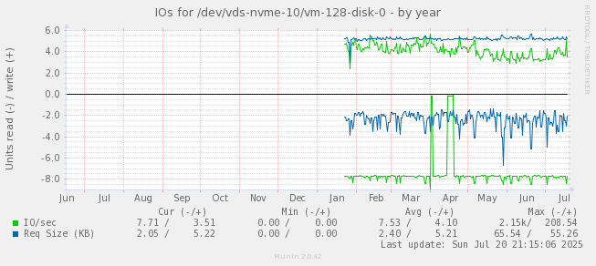 IOs for /dev/vds-nvme-10/vm-128-disk-0