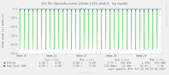 IOs for /dev/vds-nvme-10/vm-1291-disk-0