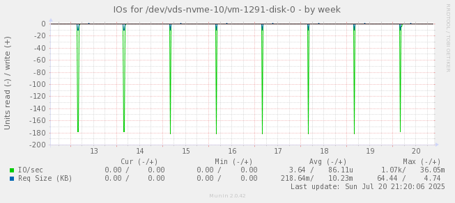 IOs for /dev/vds-nvme-10/vm-1291-disk-0
