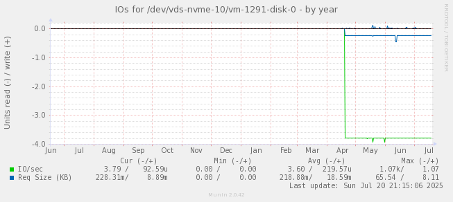 IOs for /dev/vds-nvme-10/vm-1291-disk-0