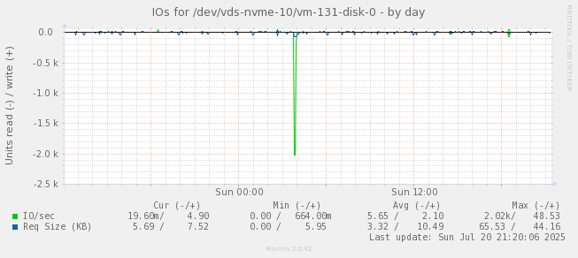 IOs for /dev/vds-nvme-10/vm-131-disk-0