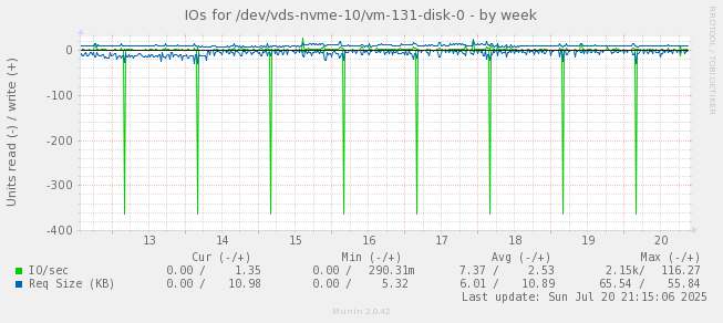 IOs for /dev/vds-nvme-10/vm-131-disk-0