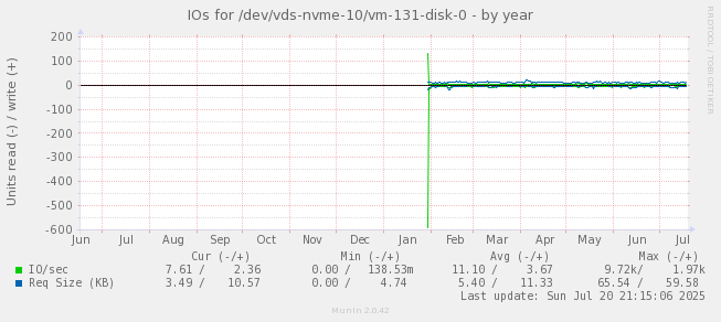IOs for /dev/vds-nvme-10/vm-131-disk-0