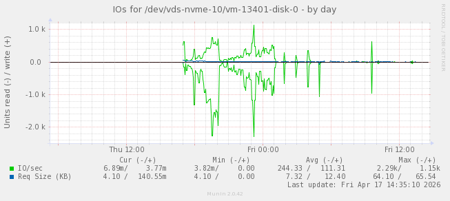 IOs for /dev/vds-nvme-10/vm-13401-disk-0