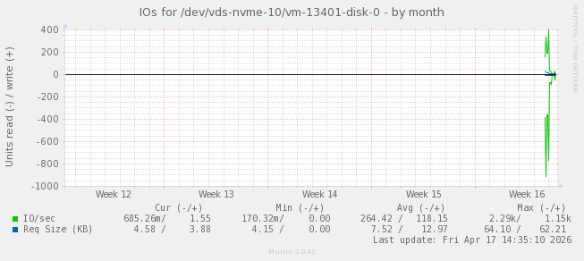 IOs for /dev/vds-nvme-10/vm-13401-disk-0