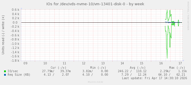 IOs for /dev/vds-nvme-10/vm-13401-disk-0