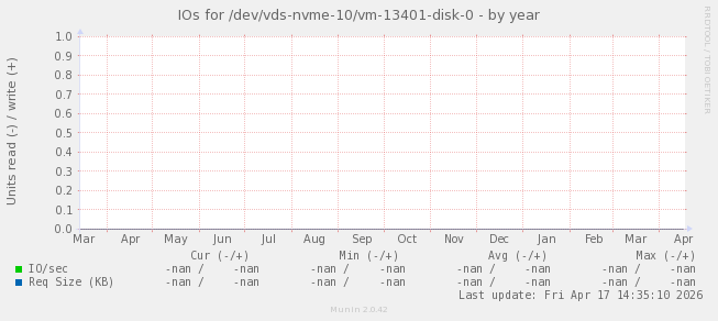IOs for /dev/vds-nvme-10/vm-13401-disk-0