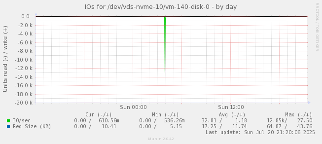 IOs for /dev/vds-nvme-10/vm-140-disk-0