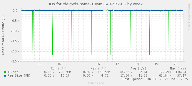 IOs for /dev/vds-nvme-10/vm-140-disk-0