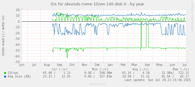 IOs for /dev/vds-nvme-10/vm-140-disk-0