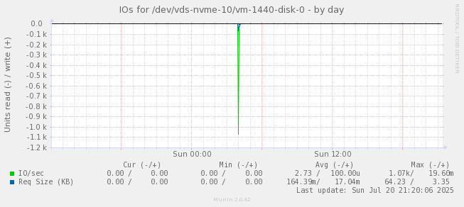 IOs for /dev/vds-nvme-10/vm-1440-disk-0