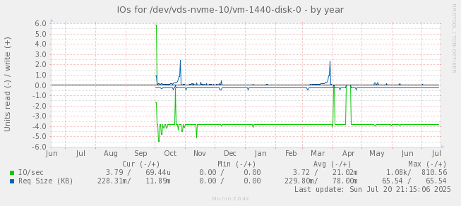 IOs for /dev/vds-nvme-10/vm-1440-disk-0