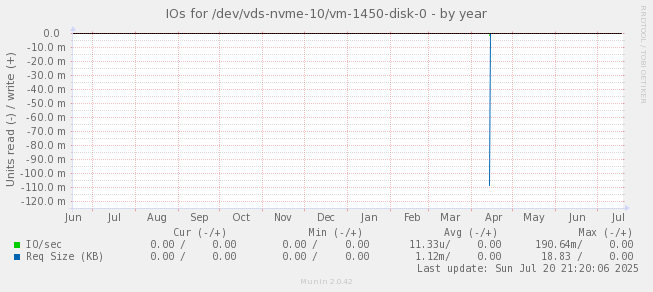 IOs for /dev/vds-nvme-10/vm-1450-disk-0