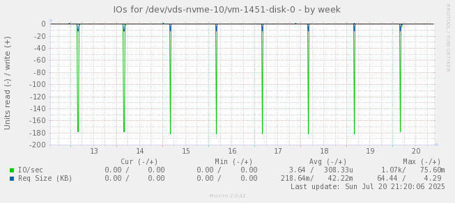 IOs for /dev/vds-nvme-10/vm-1451-disk-0