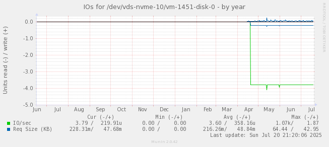 IOs for /dev/vds-nvme-10/vm-1451-disk-0