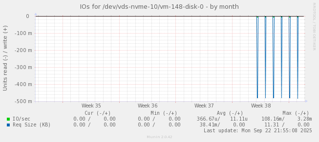 IOs for /dev/vds-nvme-10/vm-148-disk-0