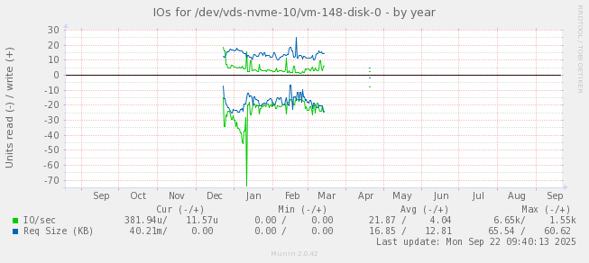 IOs for /dev/vds-nvme-10/vm-148-disk-0