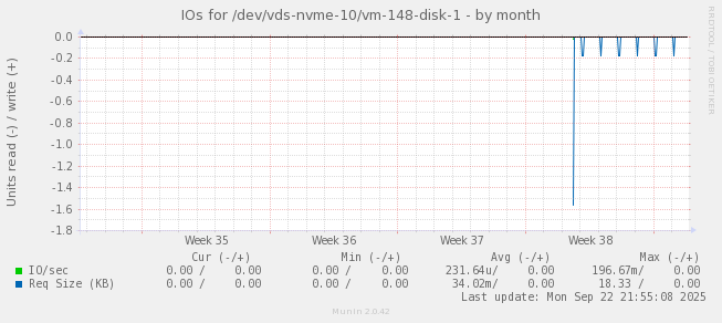 IOs for /dev/vds-nvme-10/vm-148-disk-1