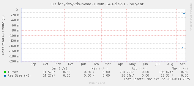 IOs for /dev/vds-nvme-10/vm-148-disk-1