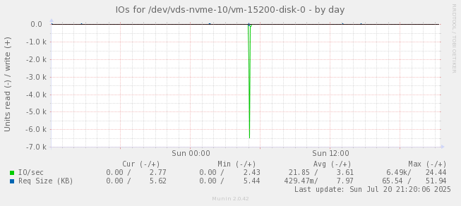 IOs for /dev/vds-nvme-10/vm-15200-disk-0