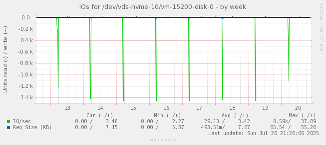 IOs for /dev/vds-nvme-10/vm-15200-disk-0