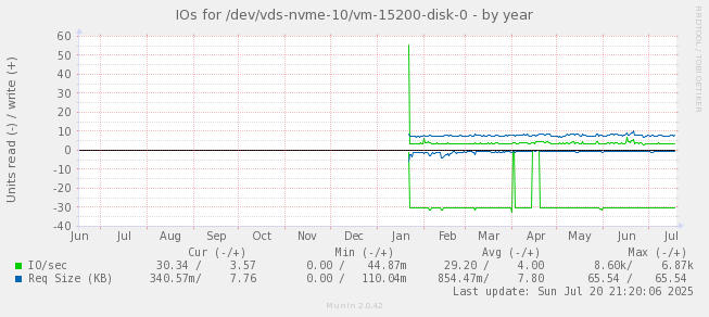 IOs for /dev/vds-nvme-10/vm-15200-disk-0