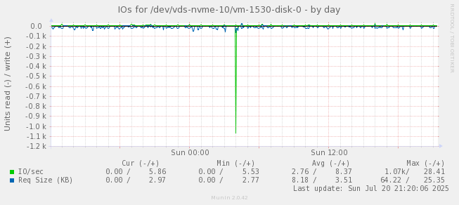 IOs for /dev/vds-nvme-10/vm-1530-disk-0