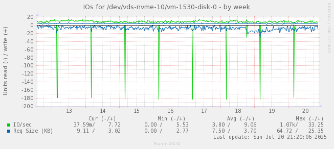 IOs for /dev/vds-nvme-10/vm-1530-disk-0