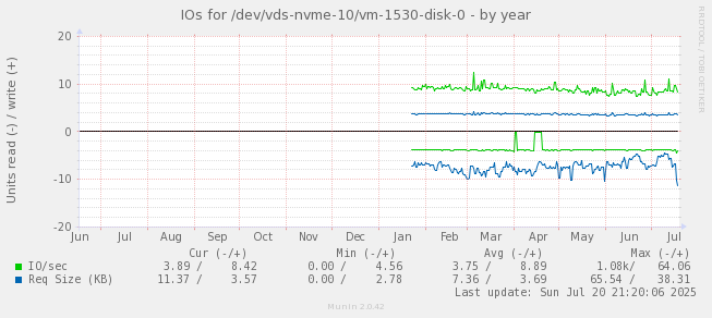 IOs for /dev/vds-nvme-10/vm-1530-disk-0