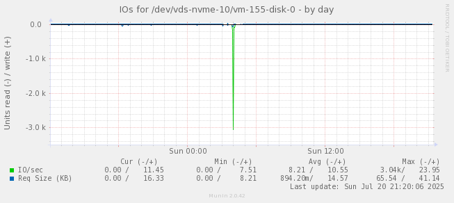 IOs for /dev/vds-nvme-10/vm-155-disk-0