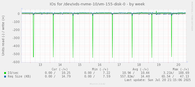 IOs for /dev/vds-nvme-10/vm-155-disk-0
