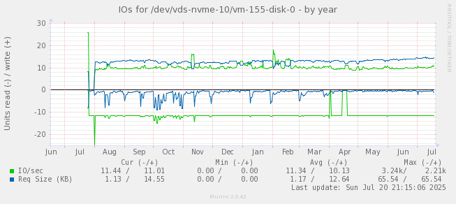IOs for /dev/vds-nvme-10/vm-155-disk-0