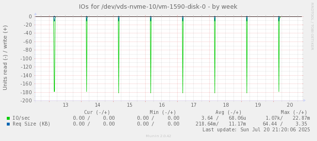 IOs for /dev/vds-nvme-10/vm-1590-disk-0