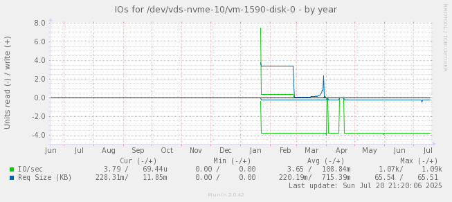 IOs for /dev/vds-nvme-10/vm-1590-disk-0