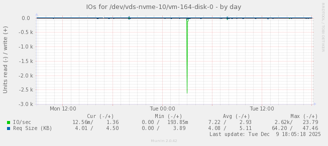 IOs for /dev/vds-nvme-10/vm-164-disk-0
