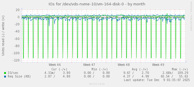 IOs for /dev/vds-nvme-10/vm-164-disk-0