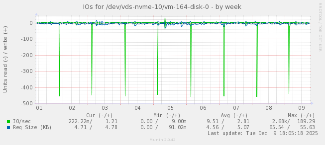 IOs for /dev/vds-nvme-10/vm-164-disk-0