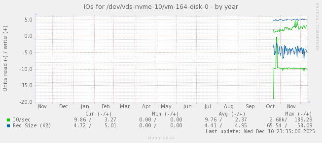 IOs for /dev/vds-nvme-10/vm-164-disk-0