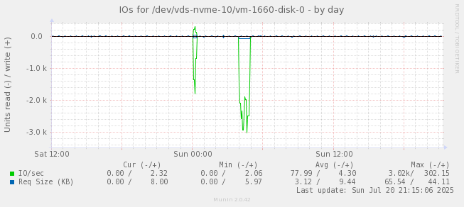 IOs for /dev/vds-nvme-10/vm-1660-disk-0